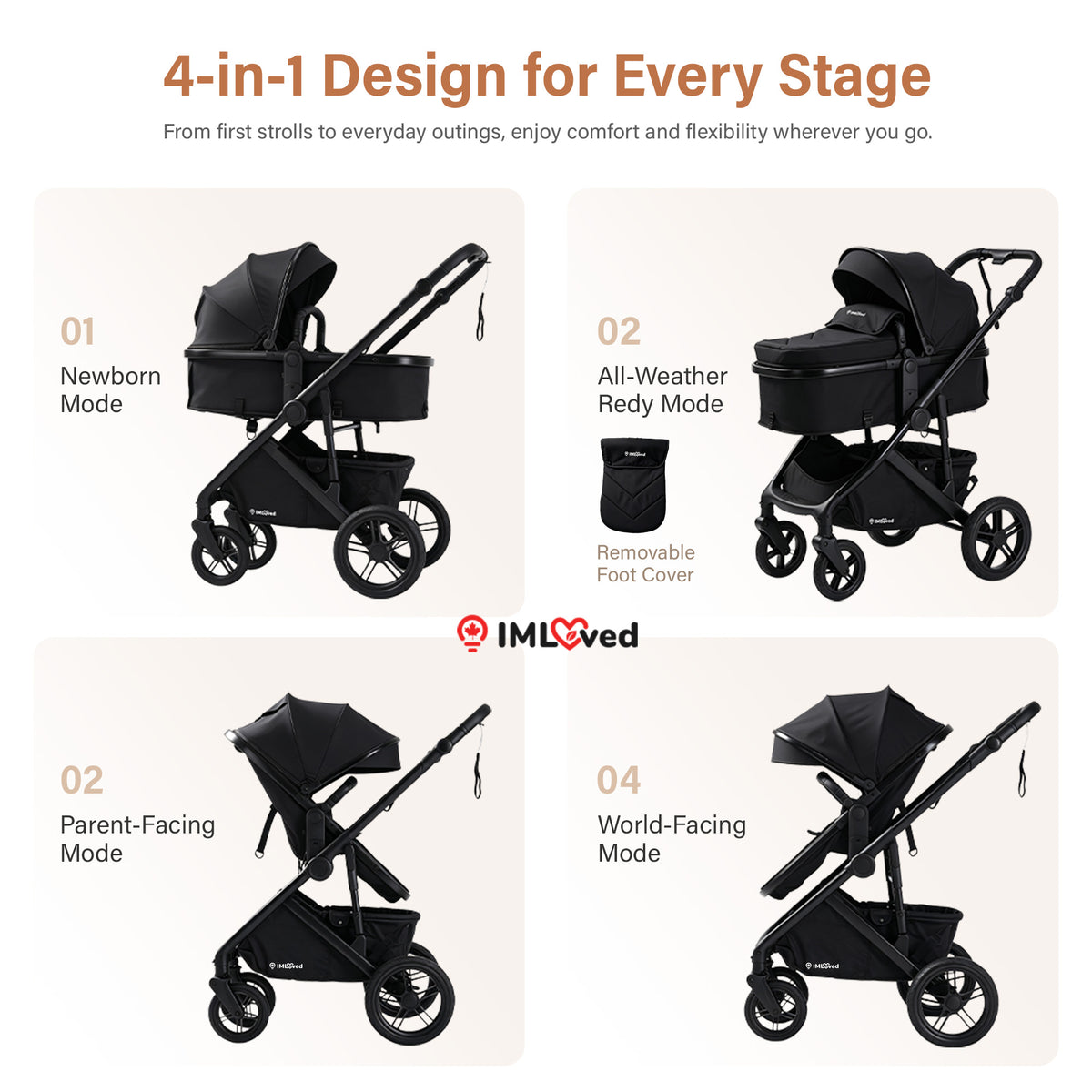 A promotional infographic showing a black 4-in-1 stroller in four configurations labeled 01 Newborn Mode, 02 All-Weather Redy Mode with a removable foot cover, 02 Parent-Facing Mode, and 04 World-Facing Mode, with marketing text at the top and an IMLoved logo in the center.