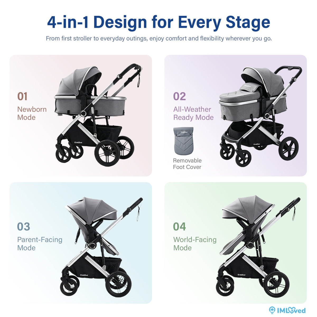 A promotional infographic for a 4-in-1 stroller system, showing four configuration modes in a 2x2 grid: newborn mode, all-weather ready mode with a removable foot cover, parent-facing mode, and world-facing mode. The stroller frames are black and silver with gray canopies, set against pastel background blocks with blue headline text at the top.